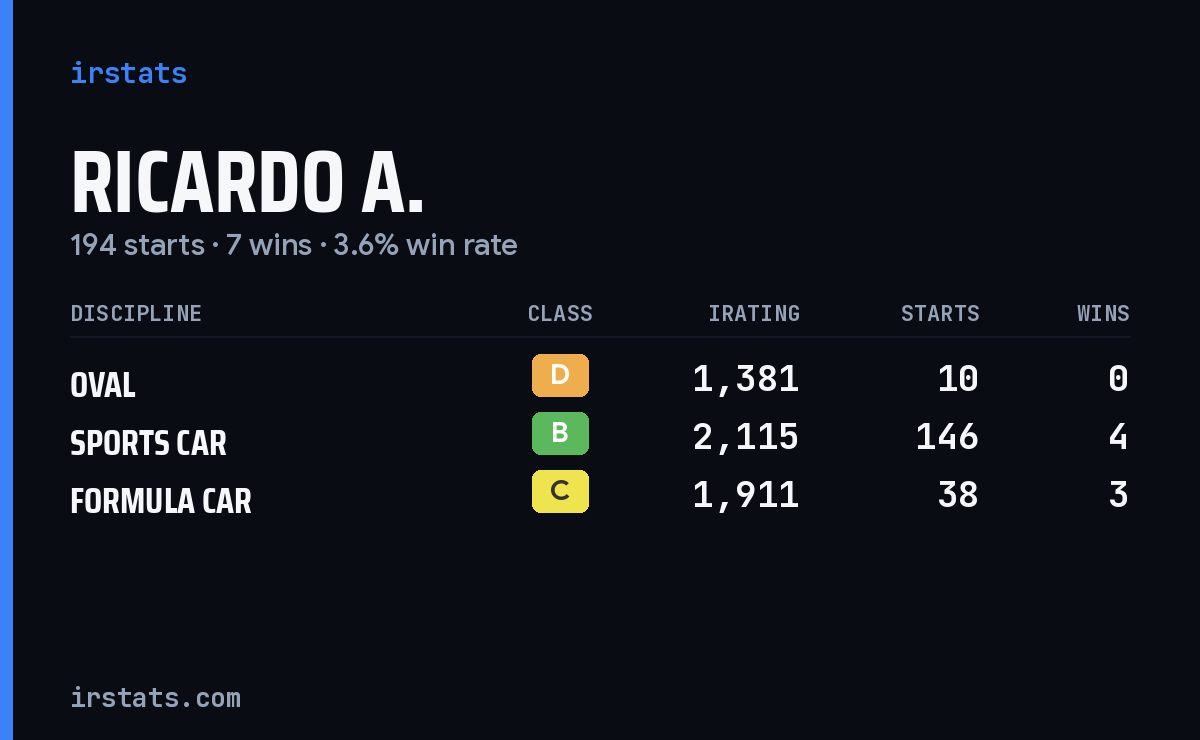 Ricardo A. iRacing stats card