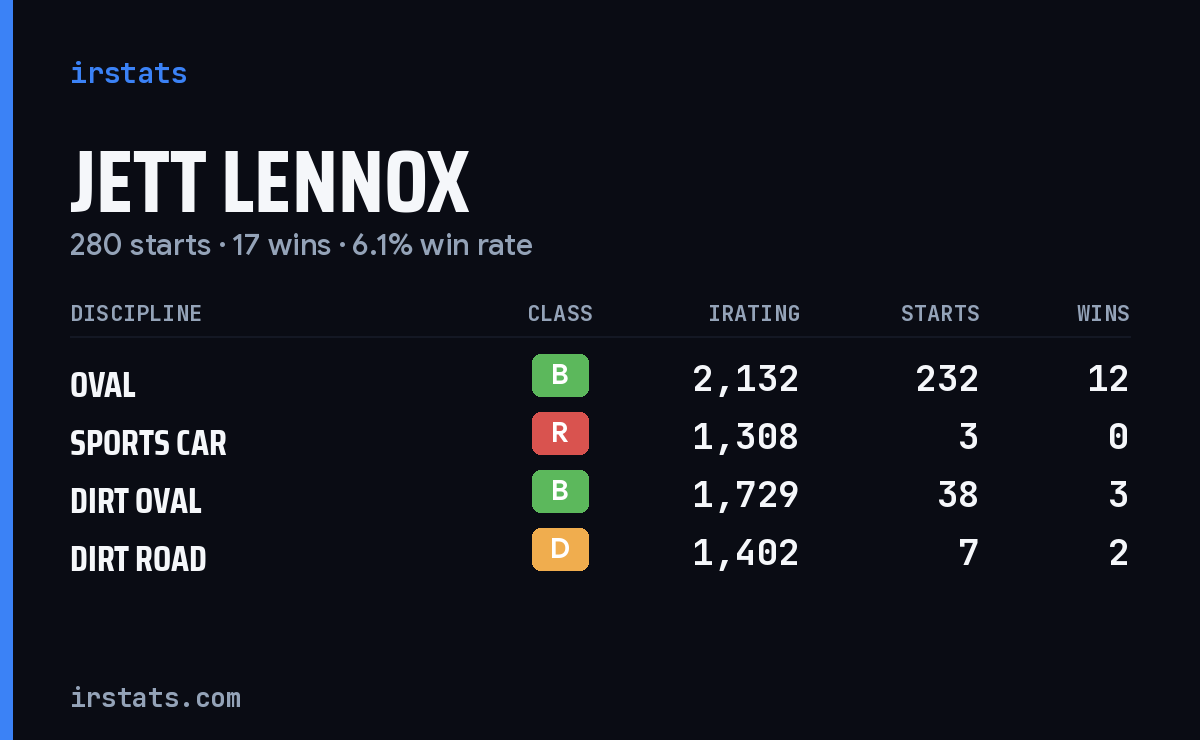 Jett Lennox iRacing stats card