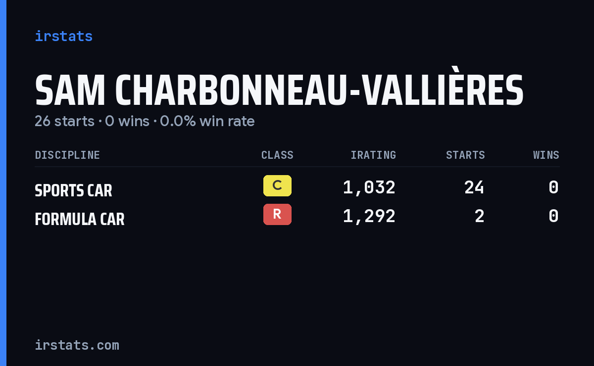Sam Charbonneau-Vallières iRacing stats card