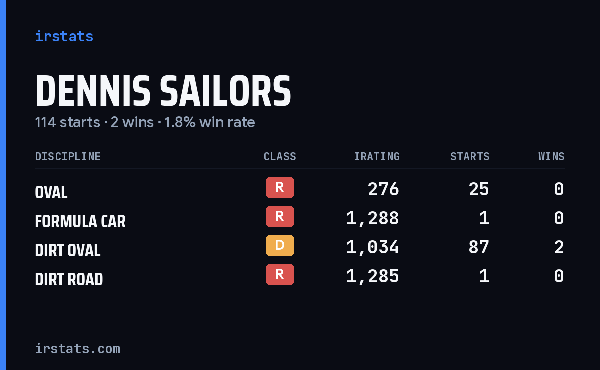 Dennis Sailors iRacing stats card