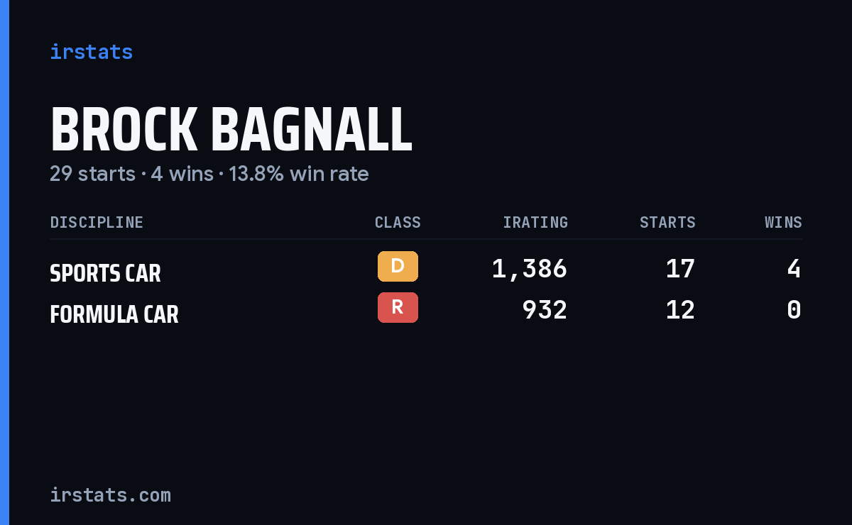 Brock Bagnall iRacing stats card