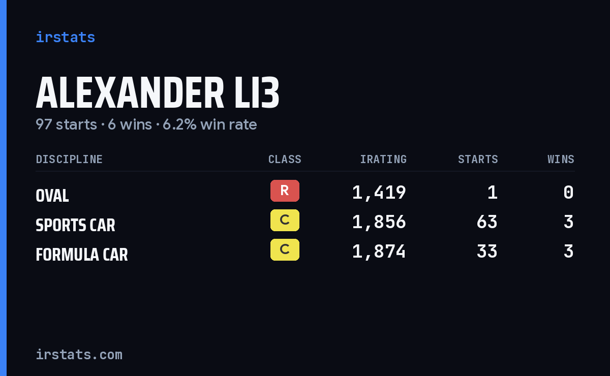 Loading... iRacing stats card