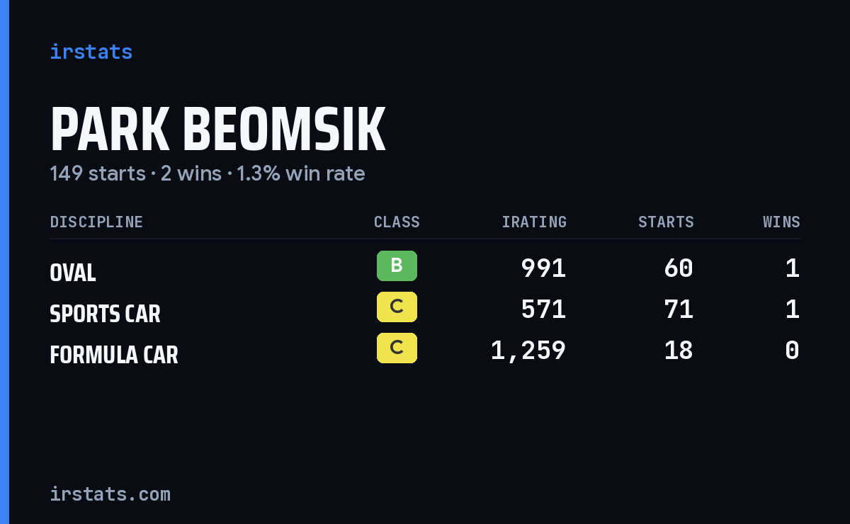 Park Beomsik iRacing stats card