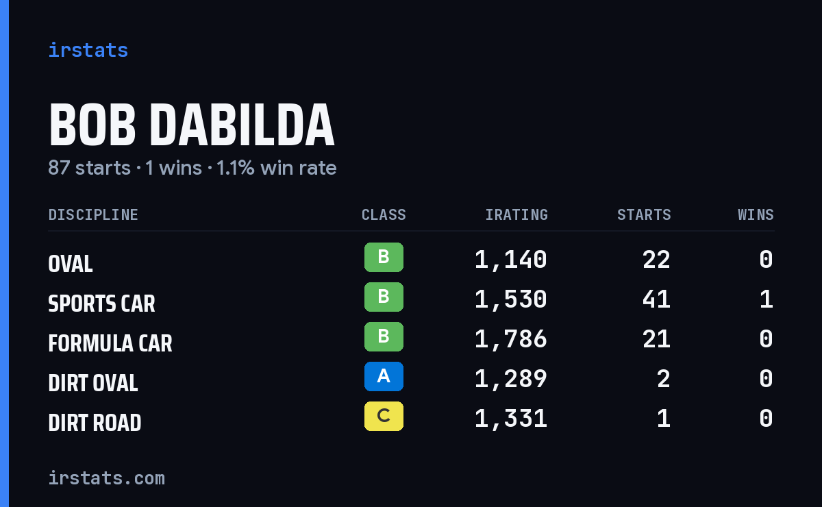 Loading... iRacing stats card