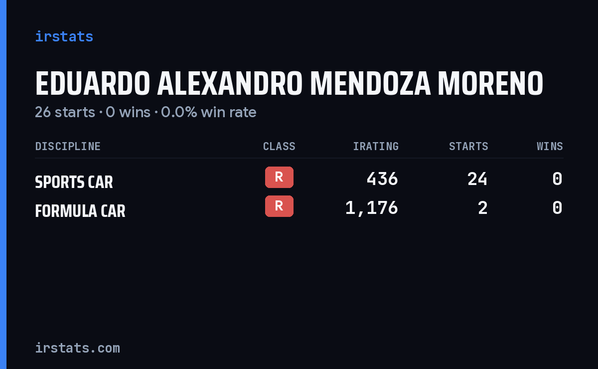 Eduardo Alexandro Mendoza Moreno iRacing stats card