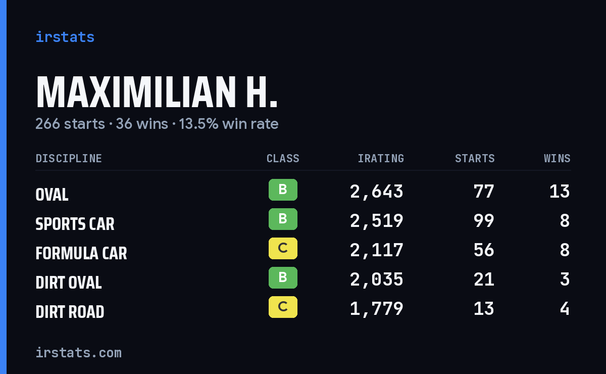 Maximilian H. iRacing stats card