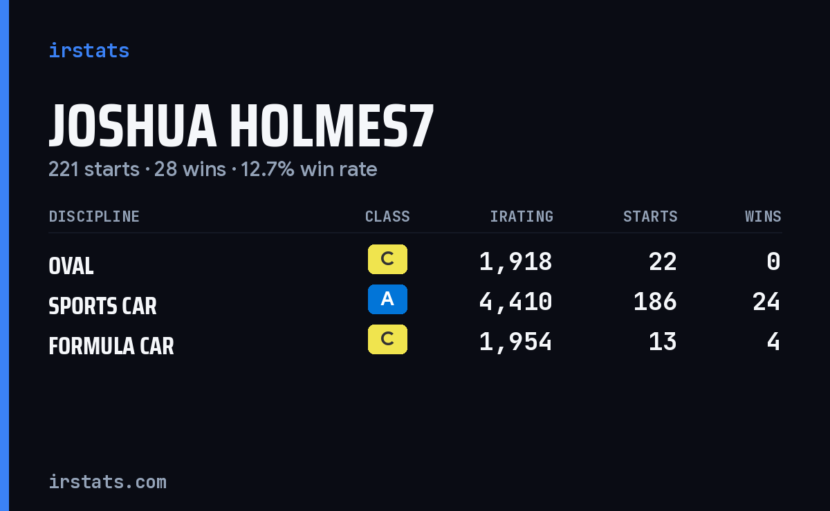 Loading... iRacing stats card