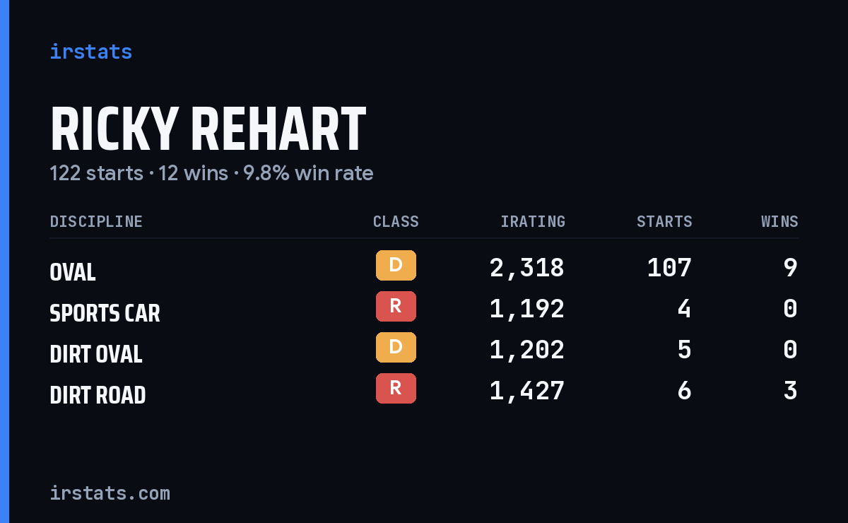 Ricky Rehart iRacing stats card