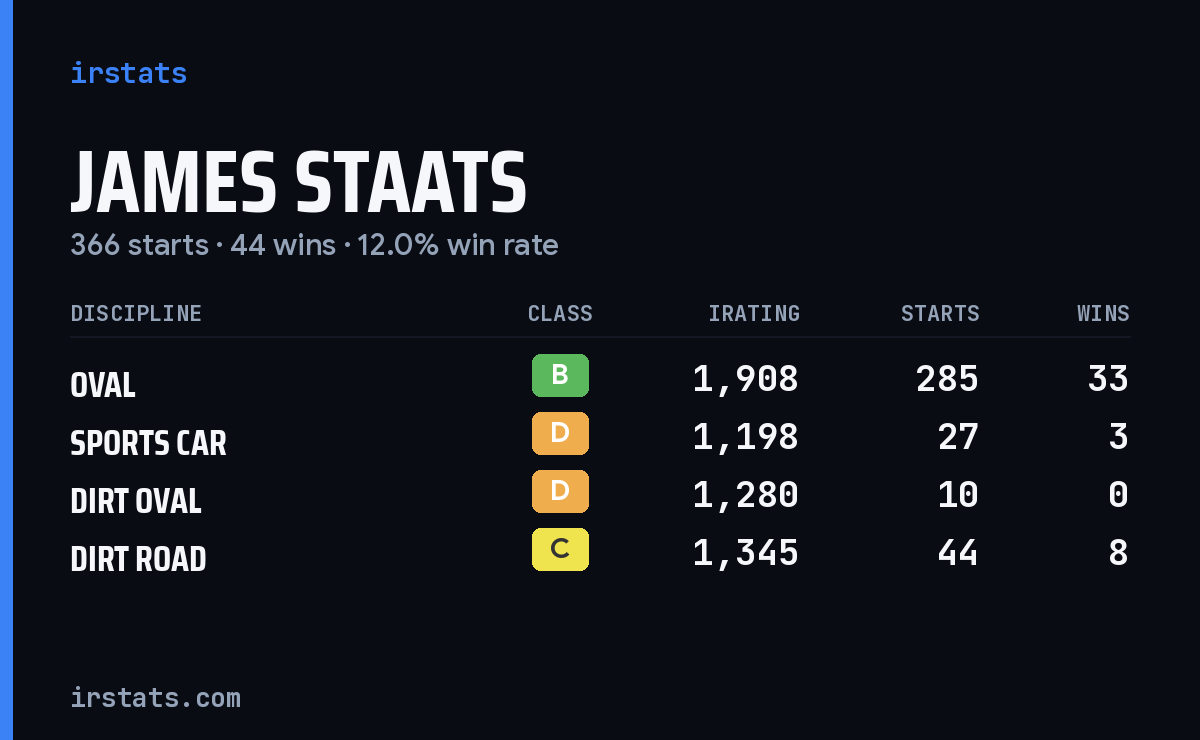 Loading... iRacing stats card