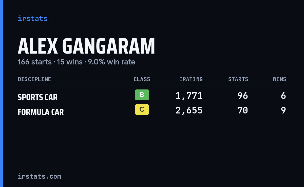 Loading... iRacing stats card