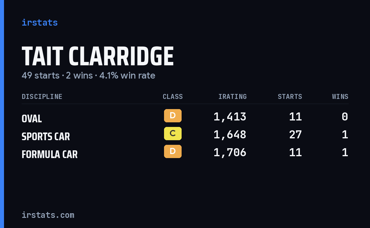 Loading... iRacing stats card