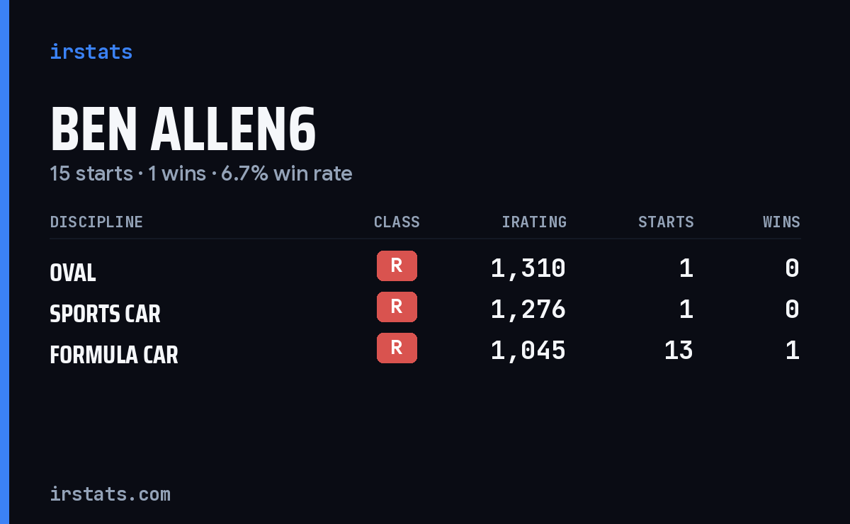 Loading... iRacing stats card