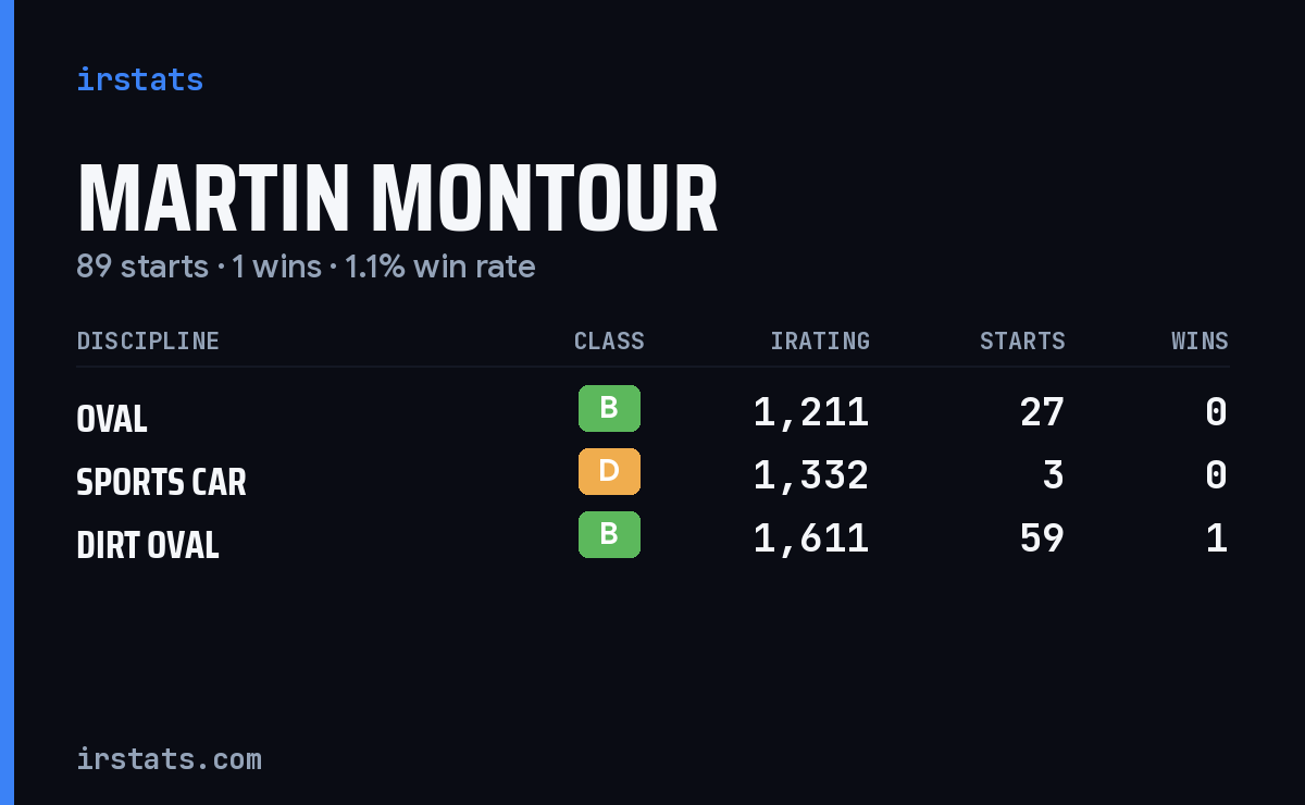 Martin Montour iRacing stats card