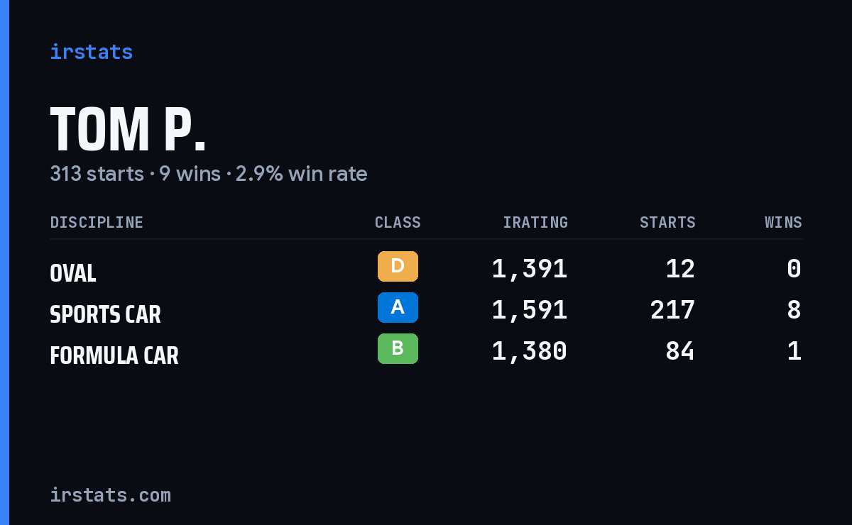 Tom P. iRacing stats card