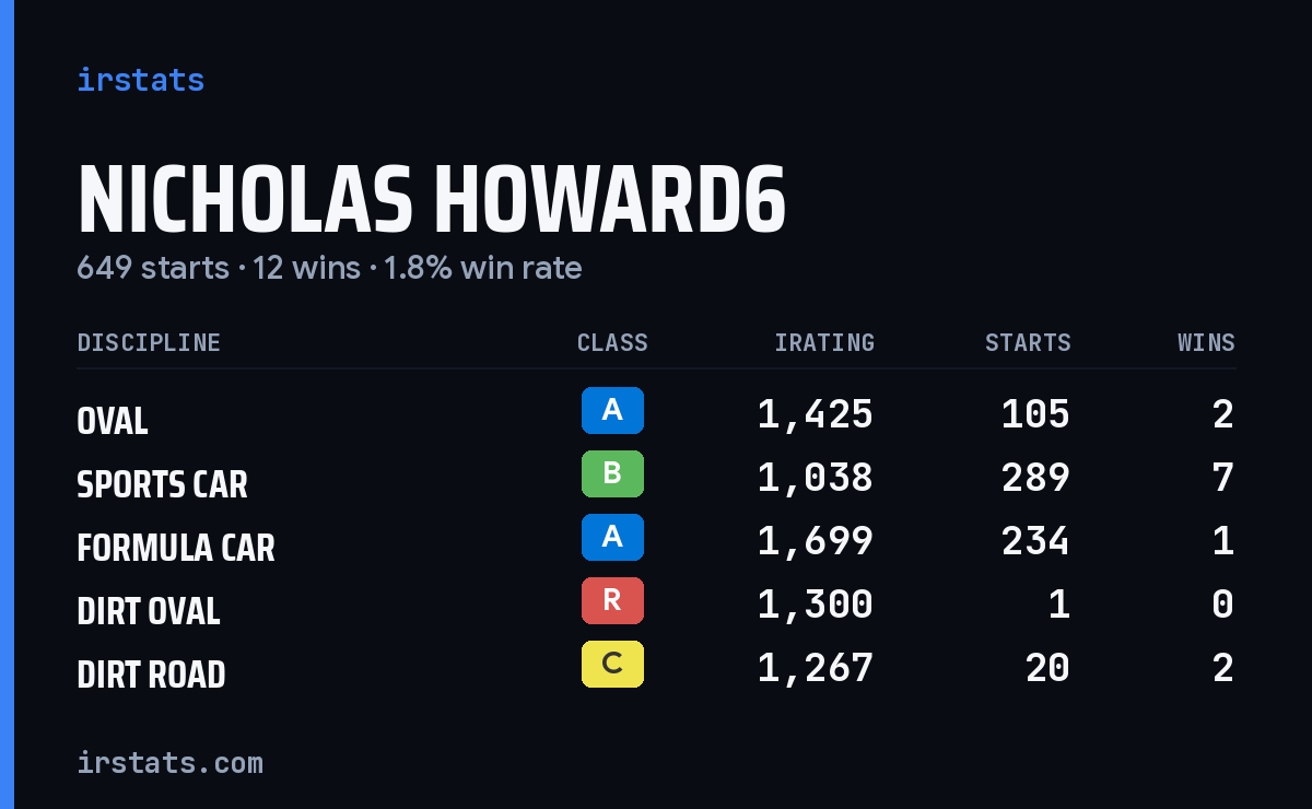 Loading... iRacing stats card