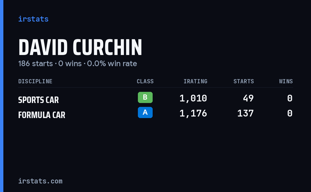 David Curchin iRacing stats card