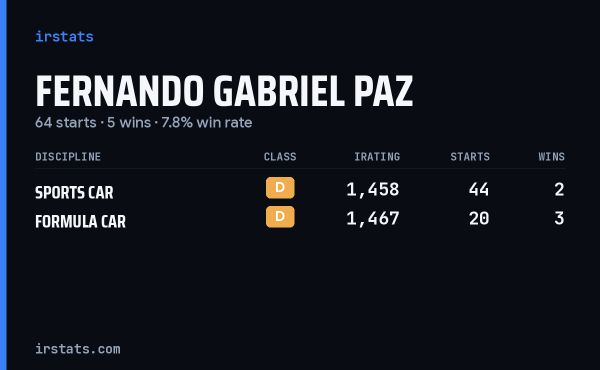Fernando Gabriel Paz iRacing stats card