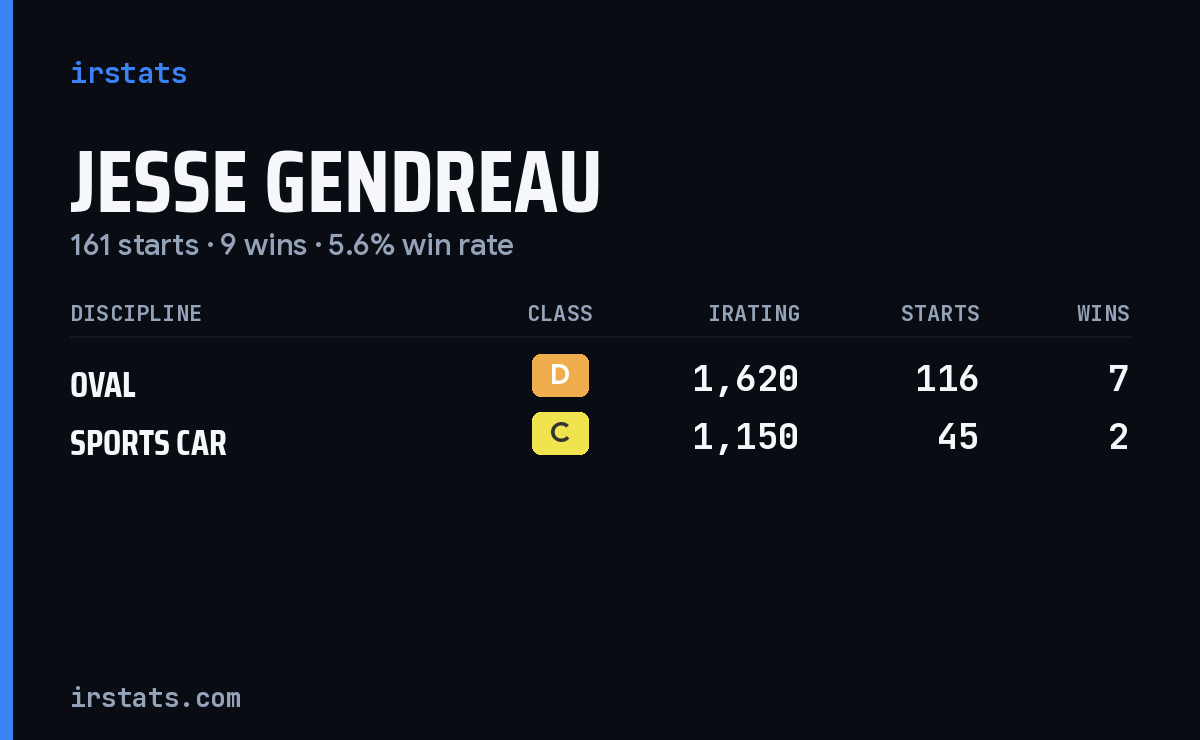 Jesse Gendreau iRacing stats card