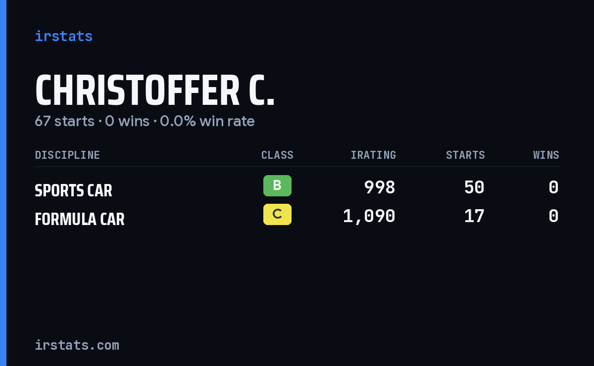 Christoffer C. iRacing stats card