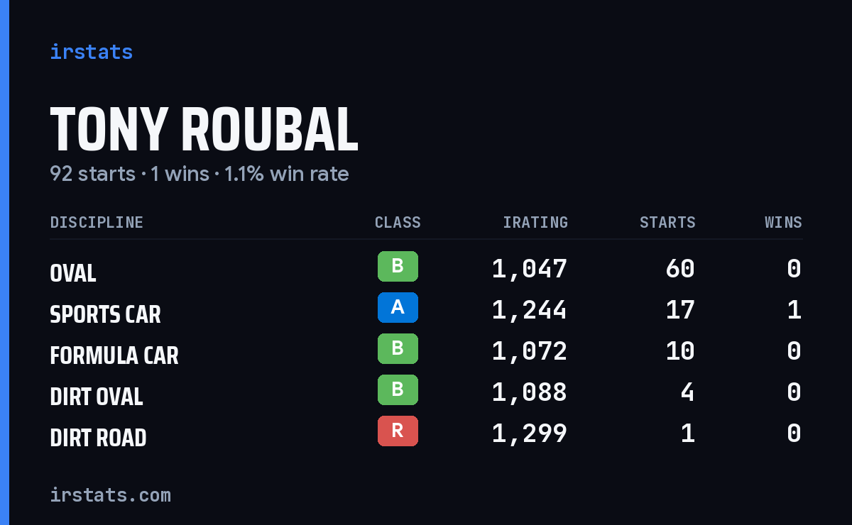 Tony Roubal iRacing stats card
