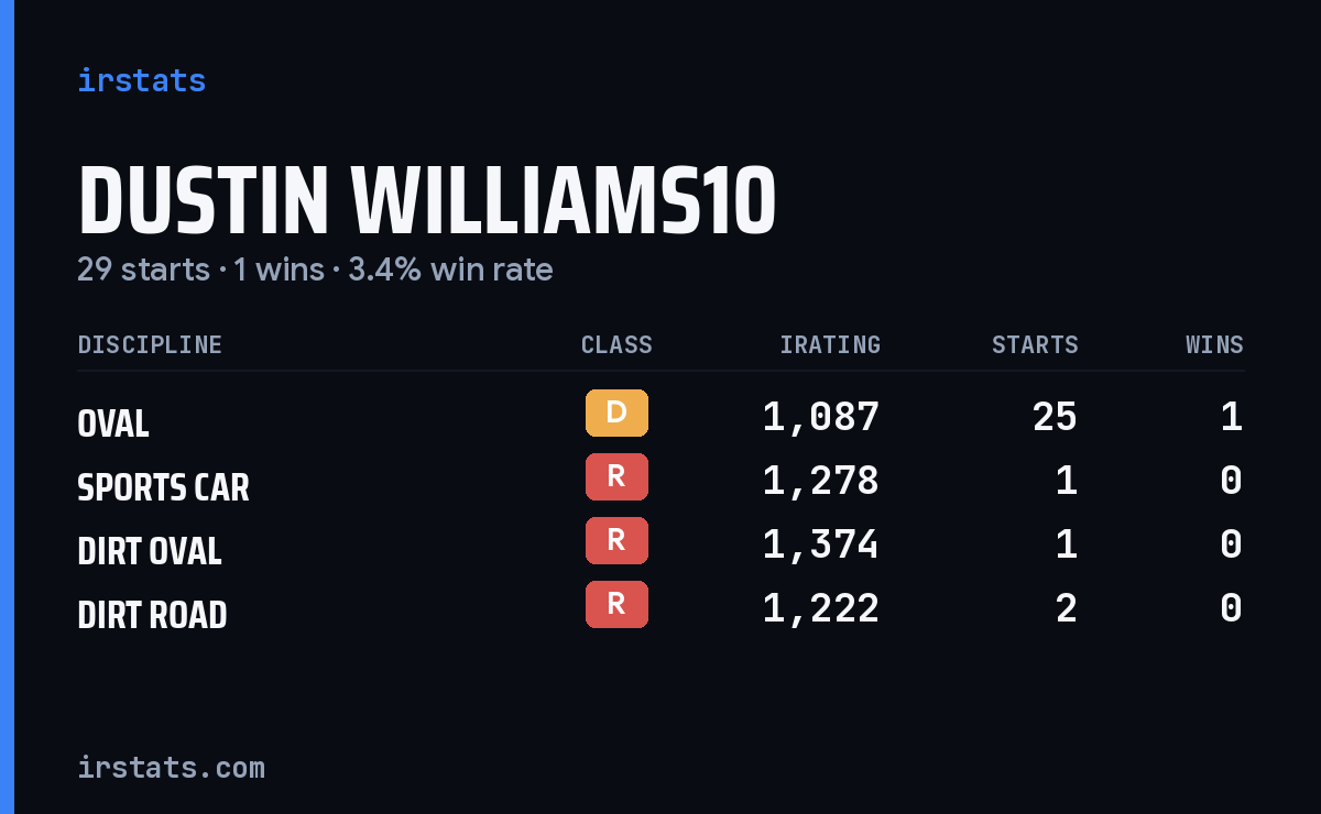 Dustin Williams10 iRacing stats card