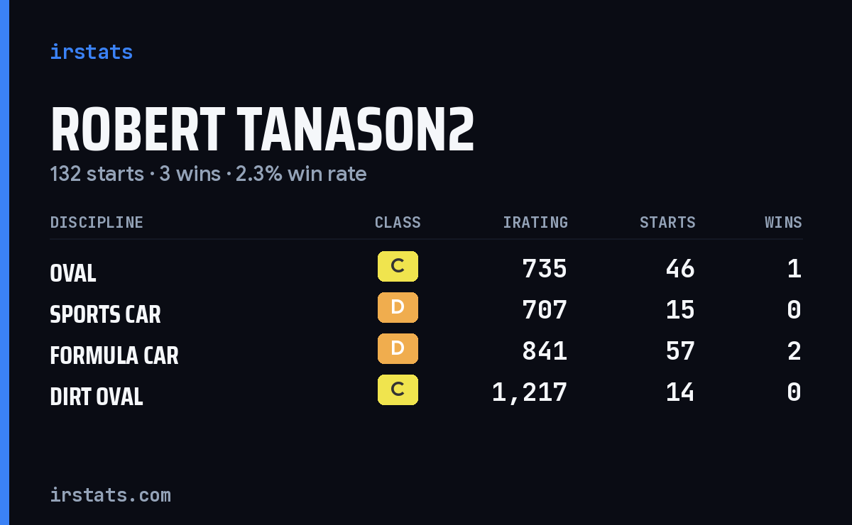 Robert Tanason2 iRacing stats card