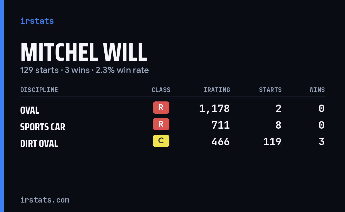 Mitchel Will iRacing stats card
