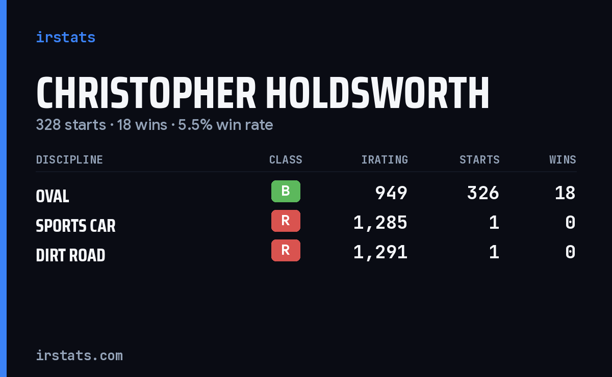 Christopher Holdsworth iRacing stats card
