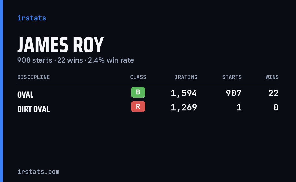James Roy iRacing stats card