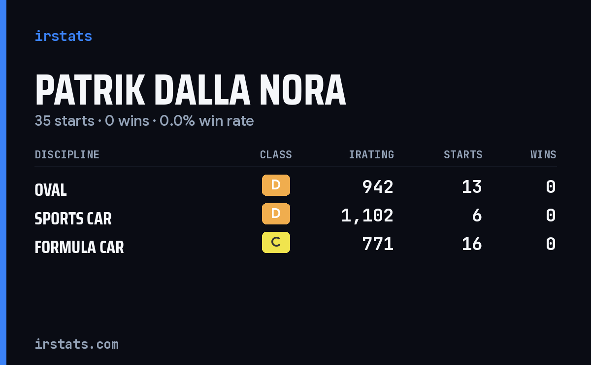 Patrik Dalla Nora iRacing stats card