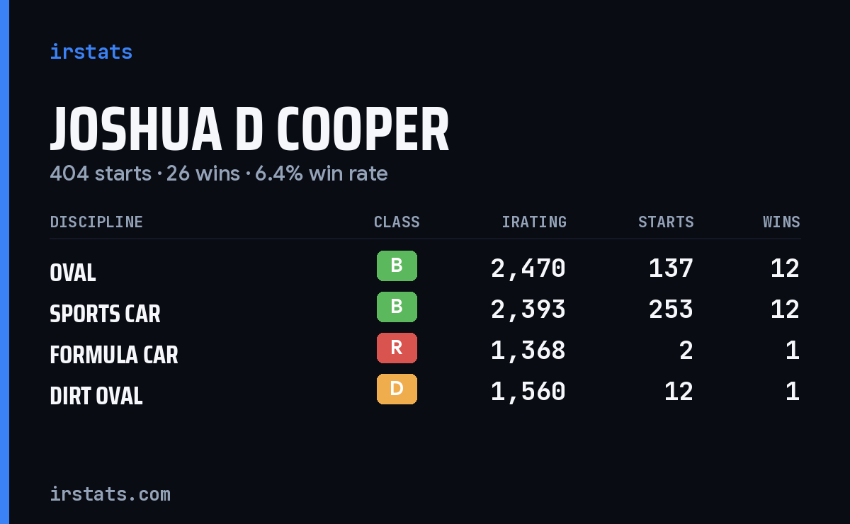 Joshua D Cooper iRacing stats card