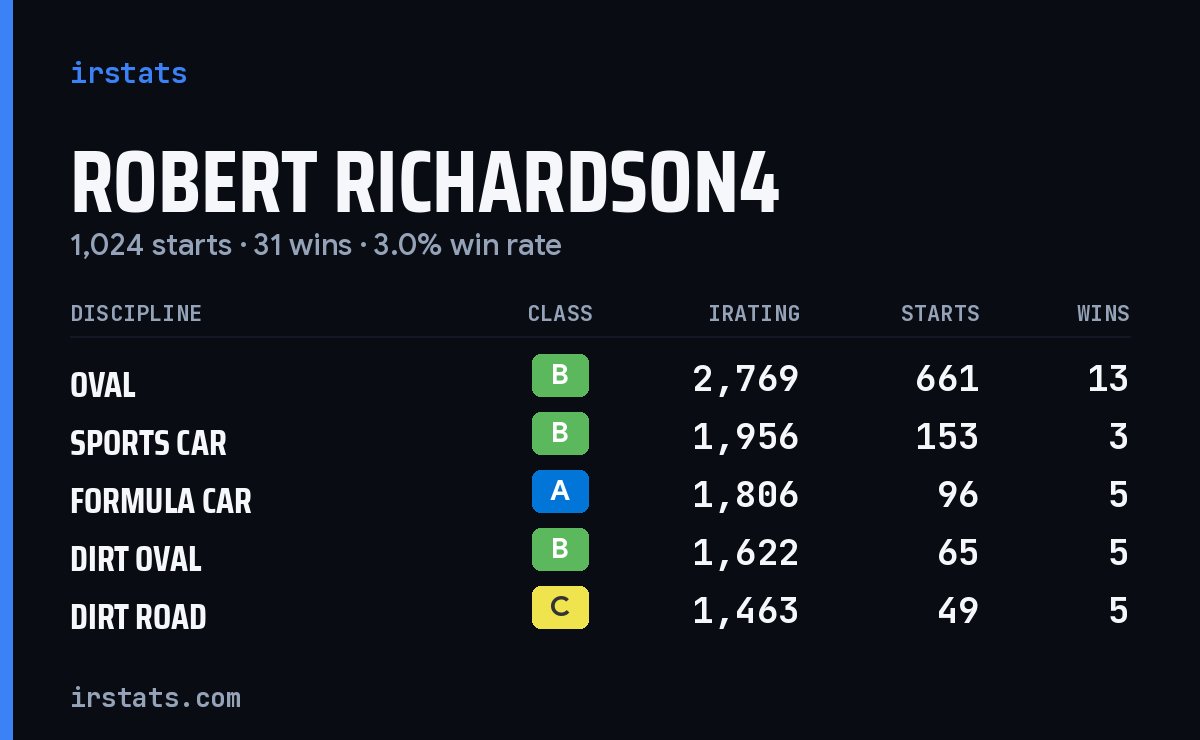 Robert Richardson4 iRacing stats card