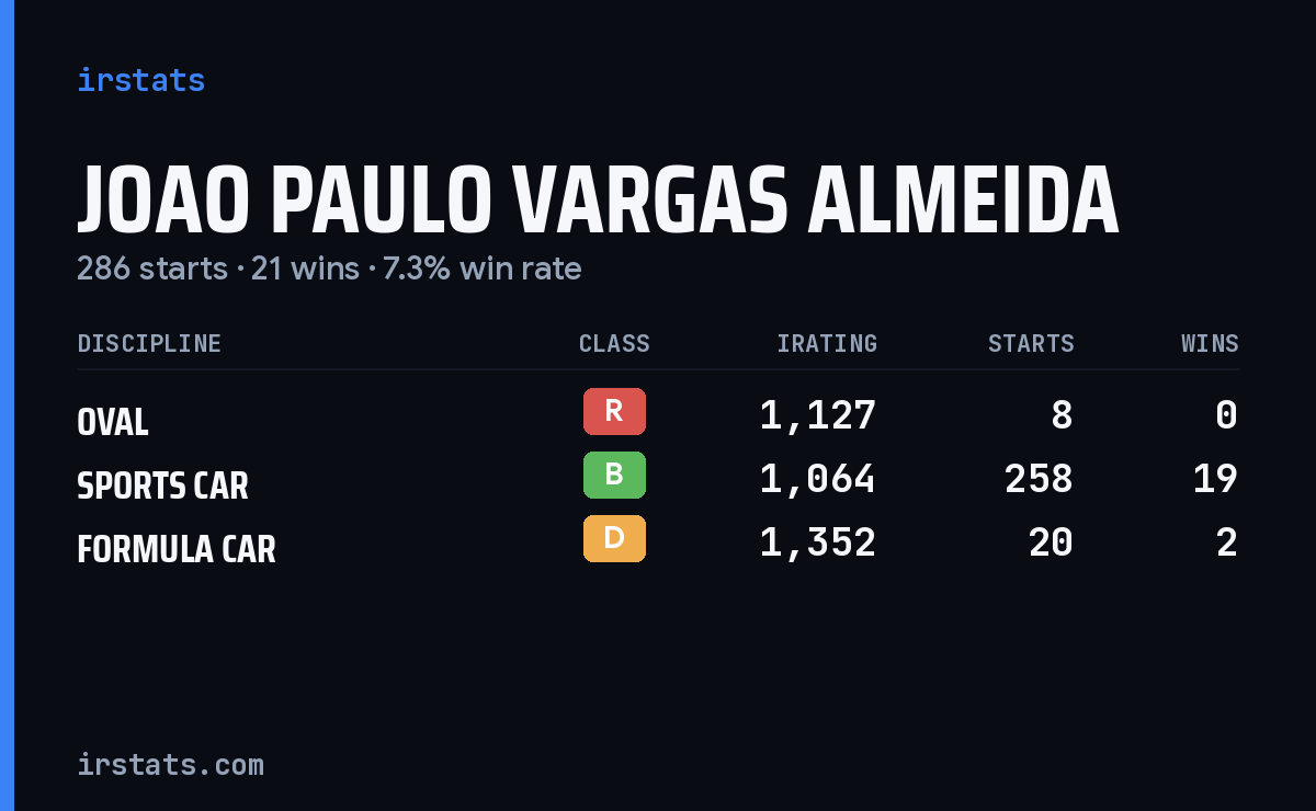 Joao Paulo Vargas Almeida iRacing stats card