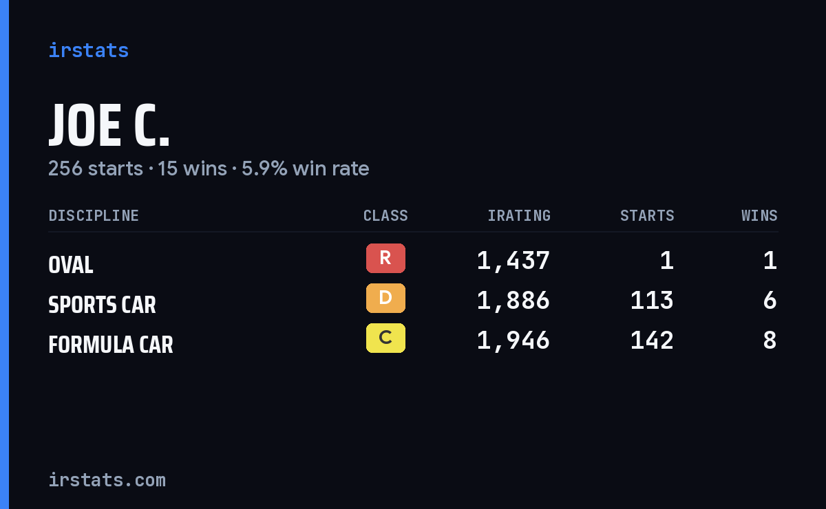 Loading... iRacing stats card