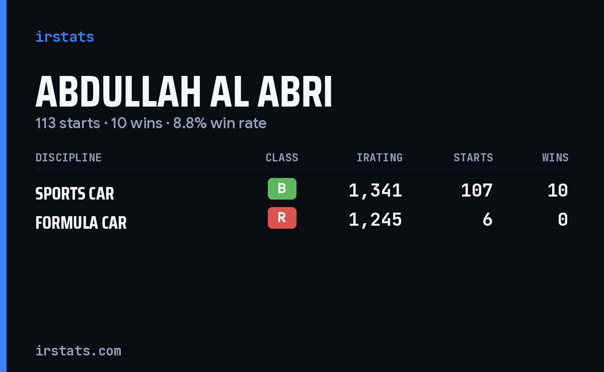Abdullah Al Abri iRacing stats card
