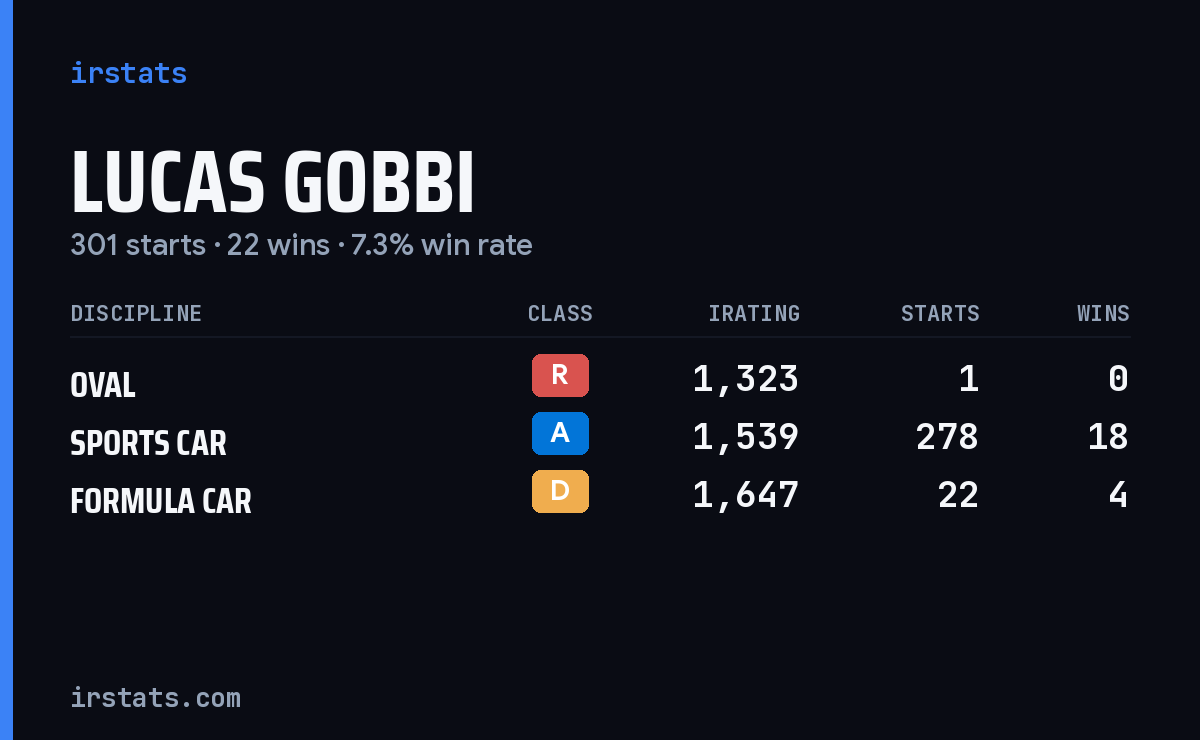 Lucas Gobbi iRacing stats card