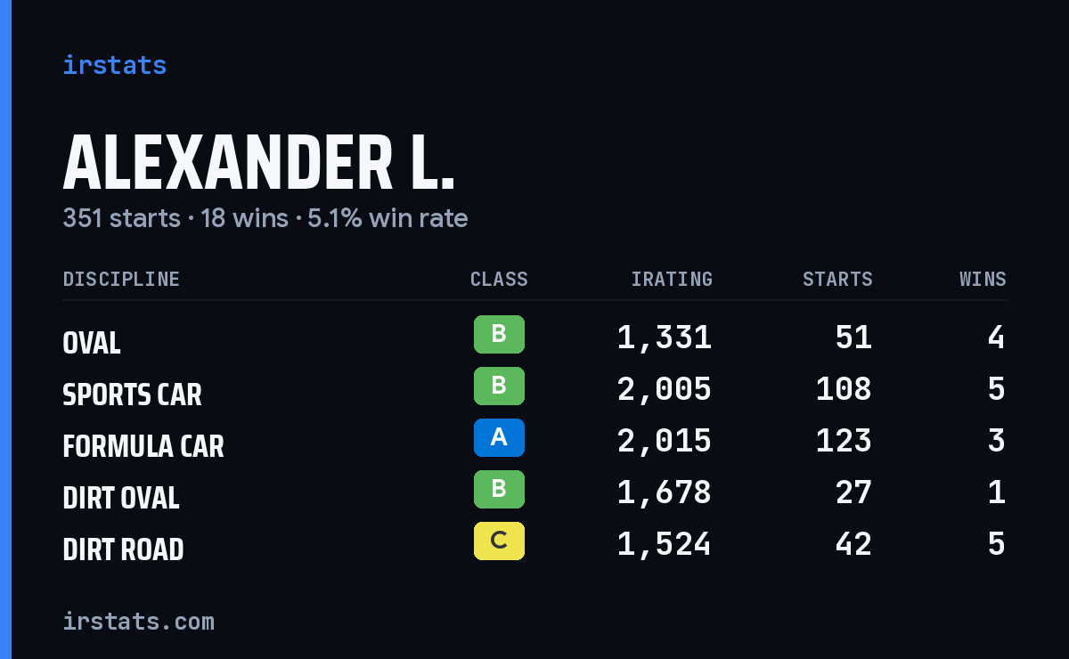 Alexander L. iRacing stats card
