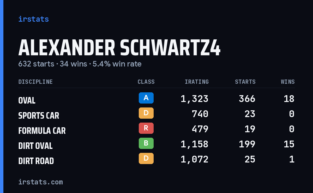 Alexander Schwartz4 iRacing stats card