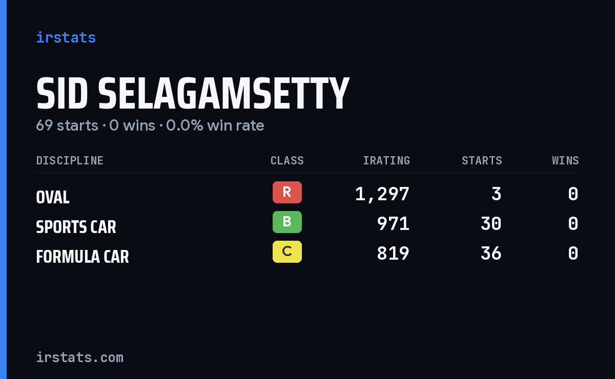 Sid Selagamsetty iRacing stats card