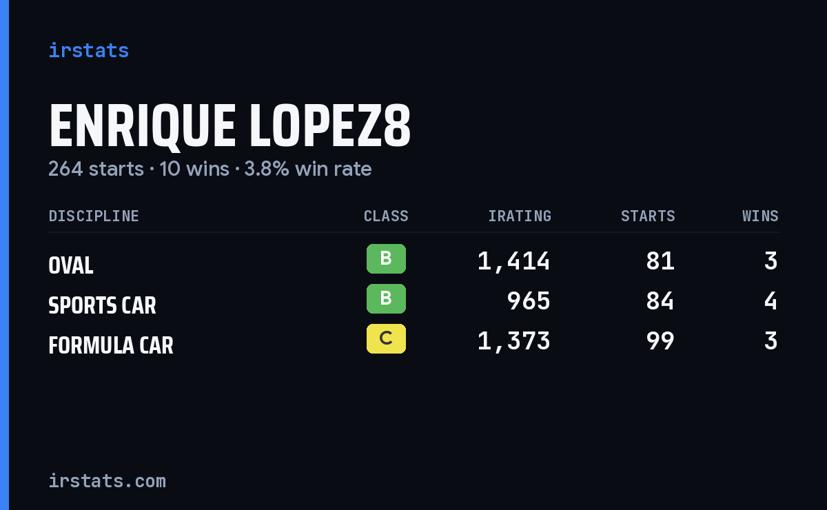 Enrique Lopez8 iRacing stats card