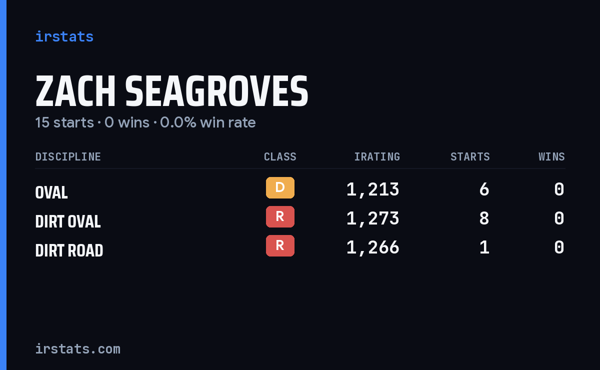 Zach Seagroves iRacing stats card