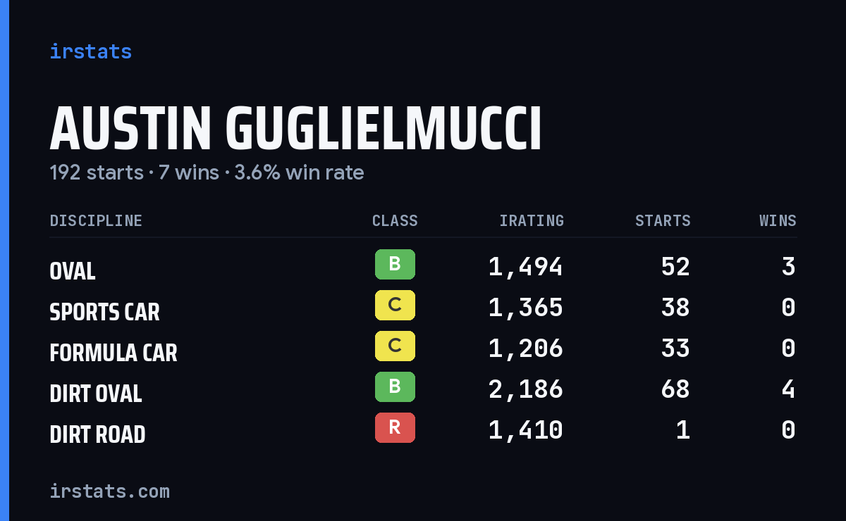 Austin Guglielmucci iRacing stats card
