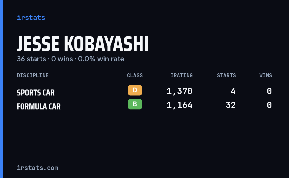 Jesse Kobayashi iRacing stats card