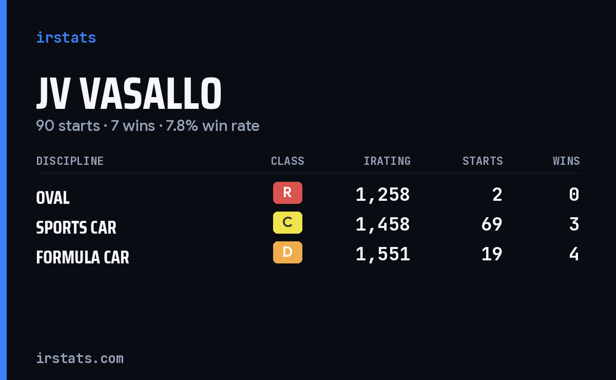 JV Vasallo iRacing stats card
