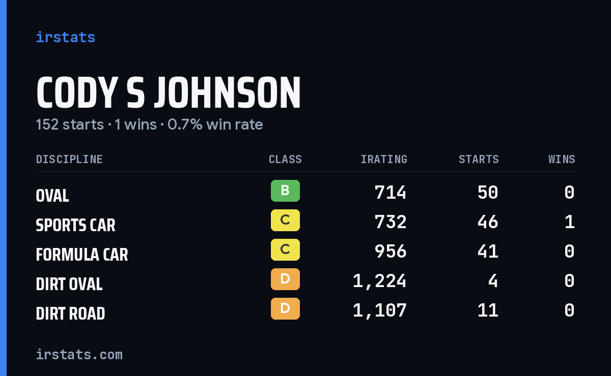 Loading... iRacing stats card