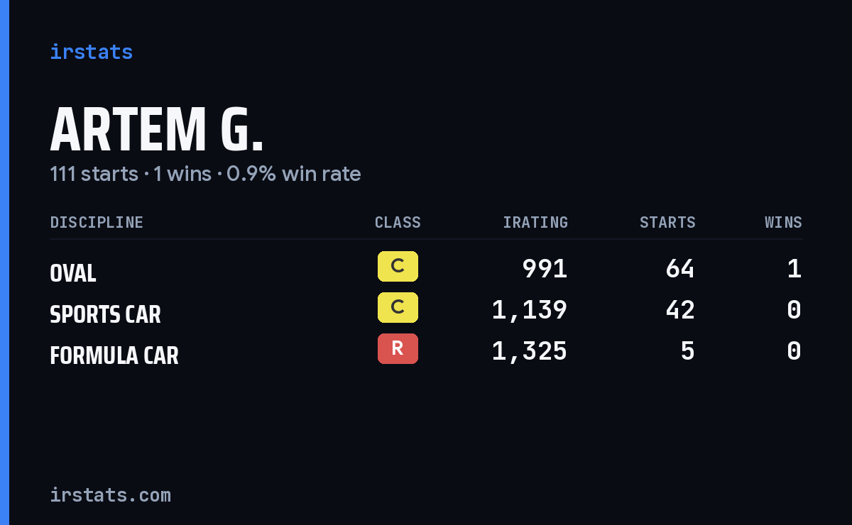 Loading... iRacing stats card