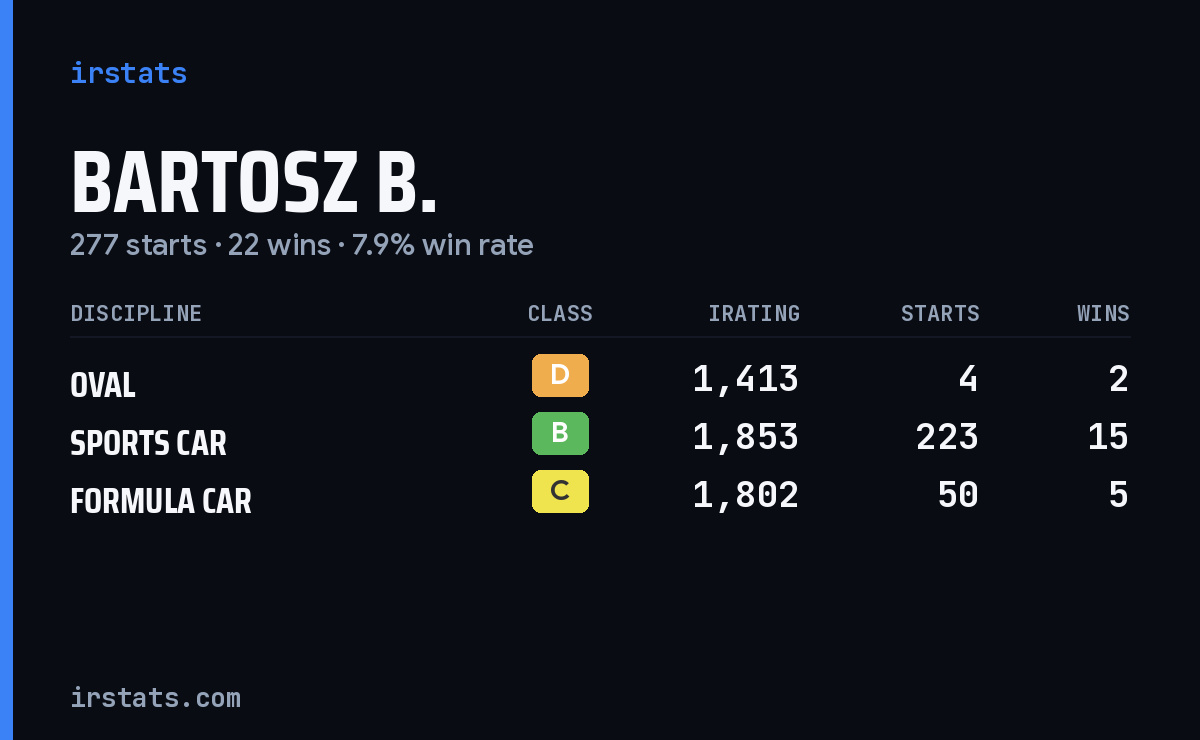 Bartosz B. iRacing stats card