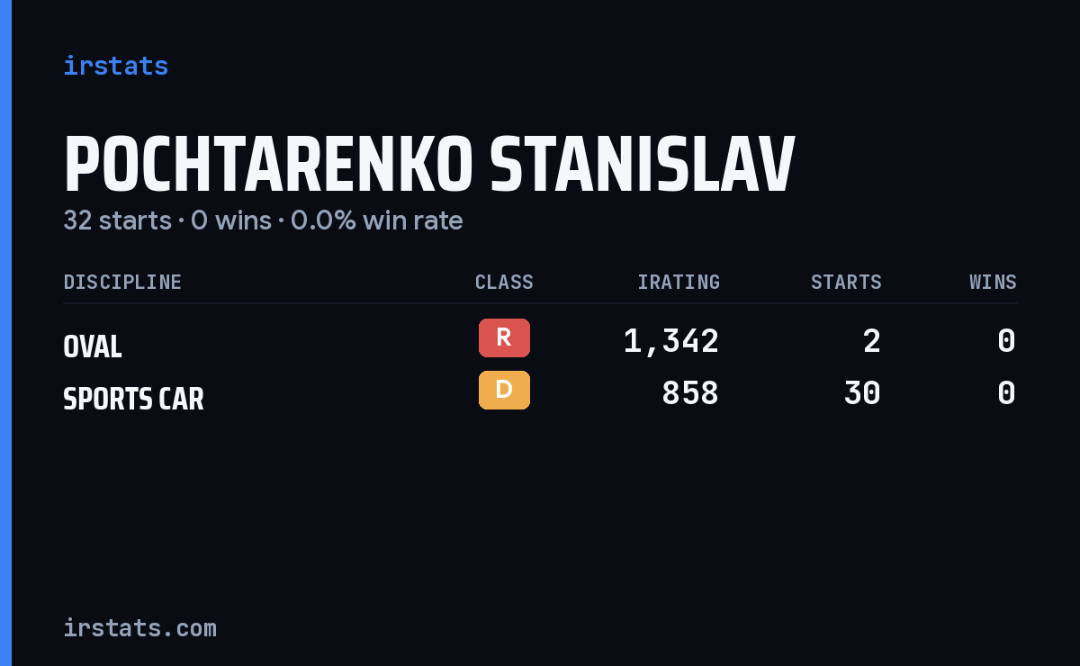 Pochtarenko Stanislav iRacing stats card