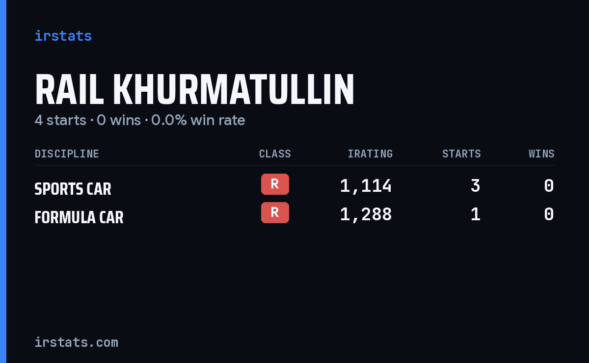 Rail Khurmatullin iRacing stats card