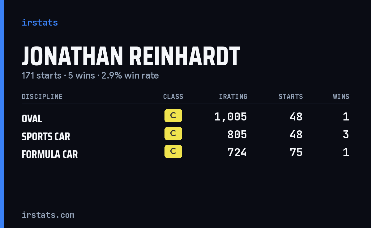 Jonathan Reinhardt iRacing stats card